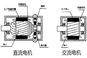 誰(shuí)能告訴我電樞到底是電機(jī)的轉(zhuǎn)子還是定子？ - 六安江淮電機(jī)有限公司